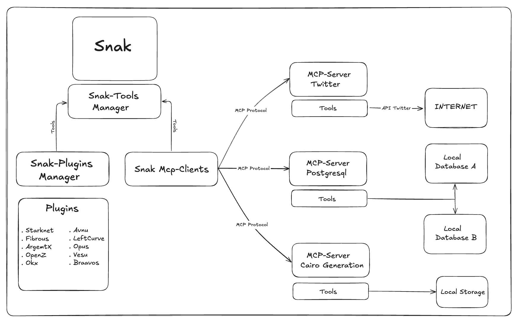 Snak MCP architecture